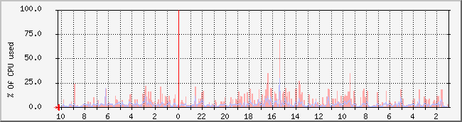 www.nicebook.net_cpu Traffic Graph