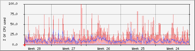 month