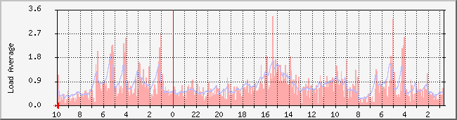 www.nicebook.net_load Traffic Graph