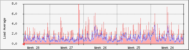 month