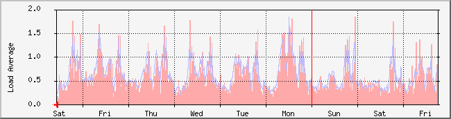 week