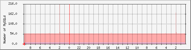 www.nicebook.net_mysqld Traffic Graph
